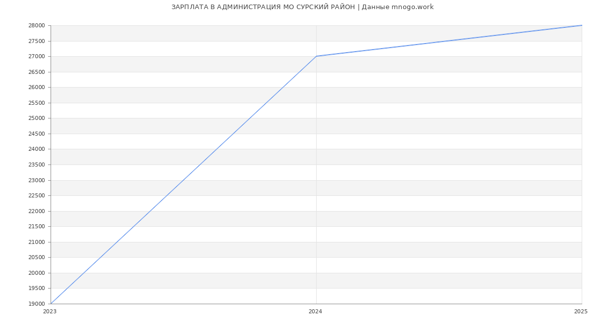 Статистика зарплат АДМИНИСТРАЦИЯ МО СУРСКИЙ РАЙОН