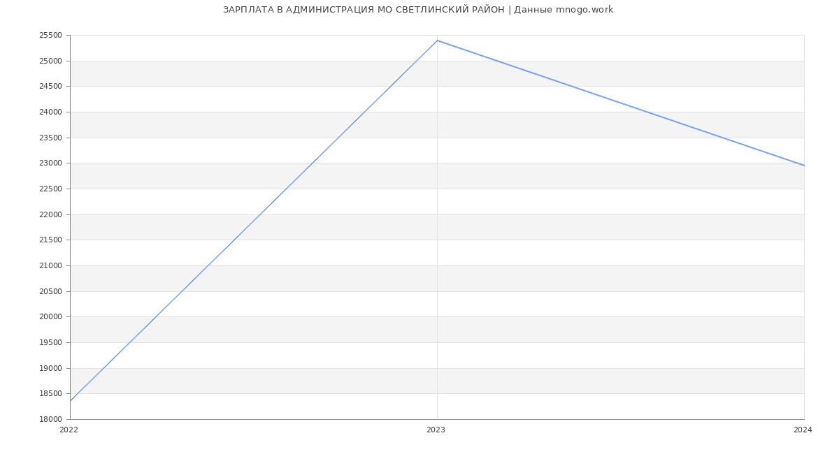 Статистика зарплат АДМИНИСТРАЦИЯ МО СВЕТЛИНСКИЙ РАЙОН