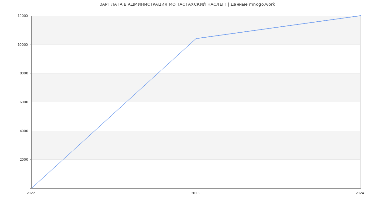Статистика зарплат АДМИНИСТРАЦИЯ МО ТАСТАХСКИЙ НАСЛЕГ!