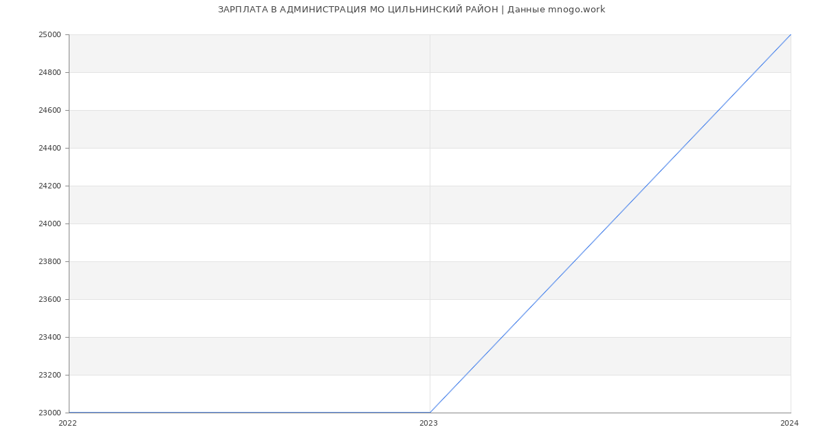 Статистика зарплат АДМИНИСТРАЦИЯ МО ЦИЛЬНИНСКИЙ РАЙОН