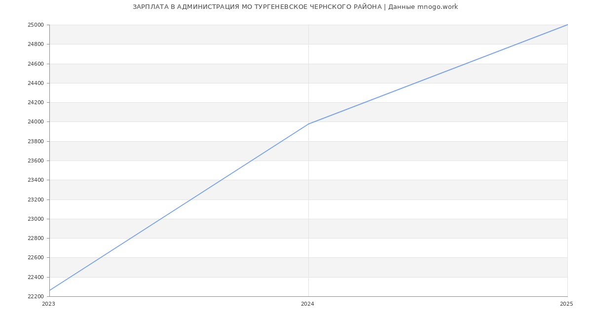 Статистика зарплат АДМИНИСТРАЦИЯ МО ТУРГЕНЕВСКОЕ ЧЕРНСКОГО РАЙОНА