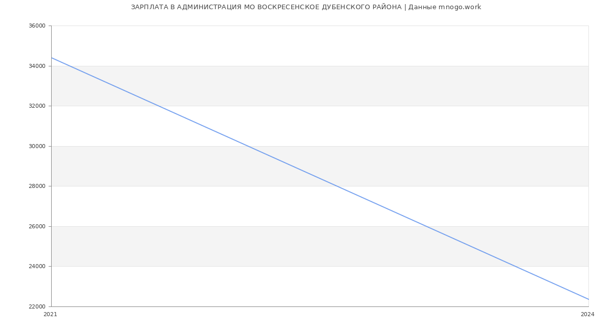 Статистика зарплат АДМИНИСТРАЦИЯ МО ВОСКРЕСЕНСКОЕ ДУБЕНСКОГО РАЙОНА
