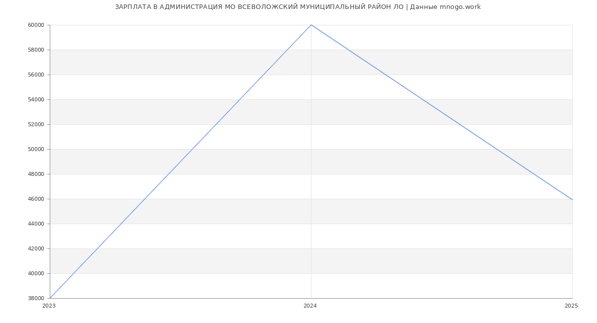 Статистика зарплат АДМИНИСТРАЦИЯ МО ВСЕВОЛОЖСКИЙ МУНИЦИПАЛЬНЫЙ РАЙОН ЛО