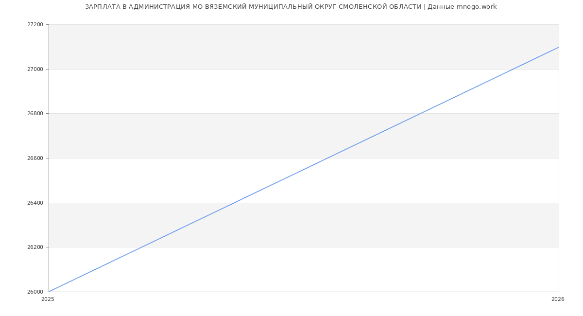 Статистика зарплат в АДМИНИСТРАЦИЯ МО ВЯЗЕМСКИЙ МУНИЦИПАЛЬНЫЙ ОКРУГ СМОЛЕНСКОЙ ОБЛАСТИ