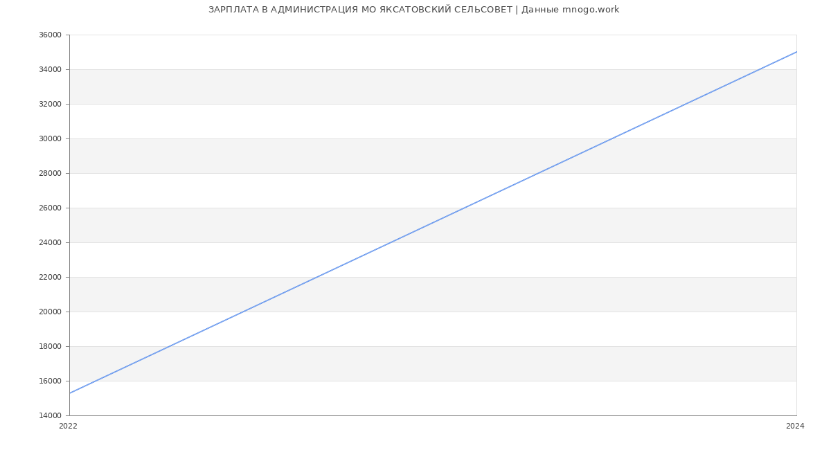Статистика зарплат АДМИНИСТРАЦИЯ МО ЯКСАТОВСКИЙ СЕЛЬСОВЕТ
