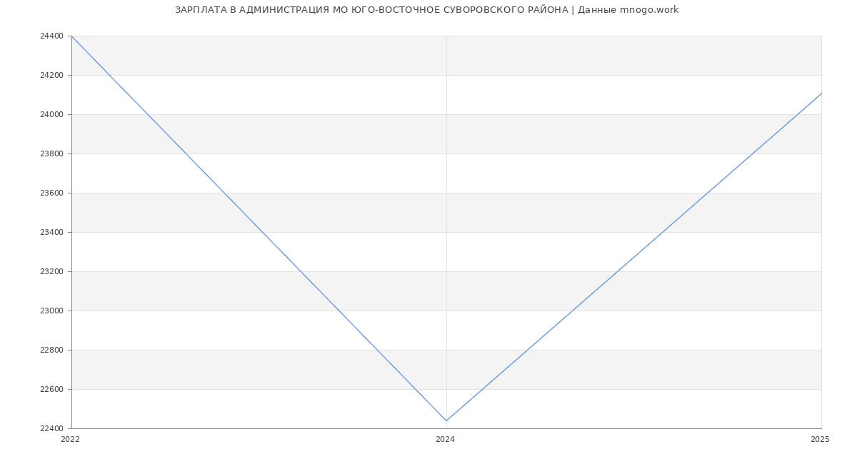 Статистика зарплат АДМИНИСТРАЦИЯ МО ЮГО-ВОСТОЧНОЕ СУВОРОВСКОГО РАЙОНА