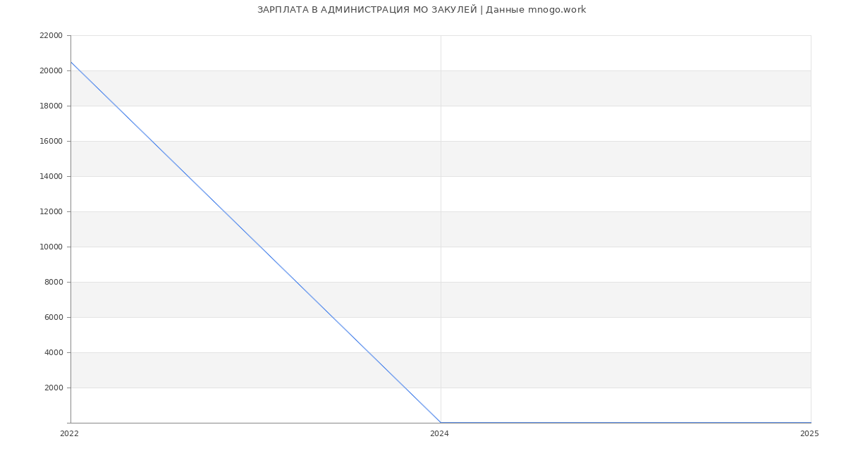 Статистика зарплат АДМИНИСТРАЦИЯ МО ЗАКУЛЕЙ