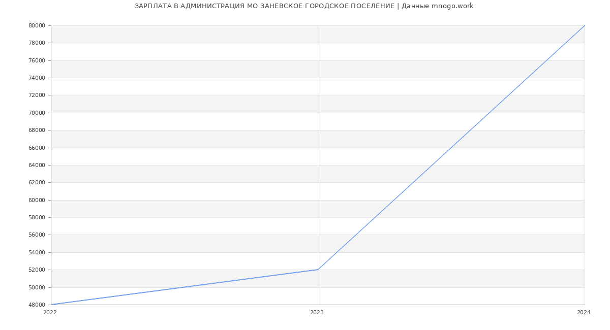 Статистика зарплат АДМИНИСТРАЦИЯ МО ЗАНЕВСКОЕ ГОРОДСКОЕ ПОСЕЛЕНИЕ