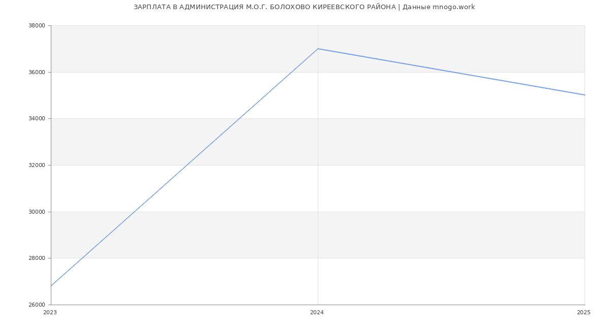 Статистика зарплат АДМИНИСТРАЦИЯ М.О.Г. БОЛОХОВО КИРЕЕВСКОГО РАЙОНА