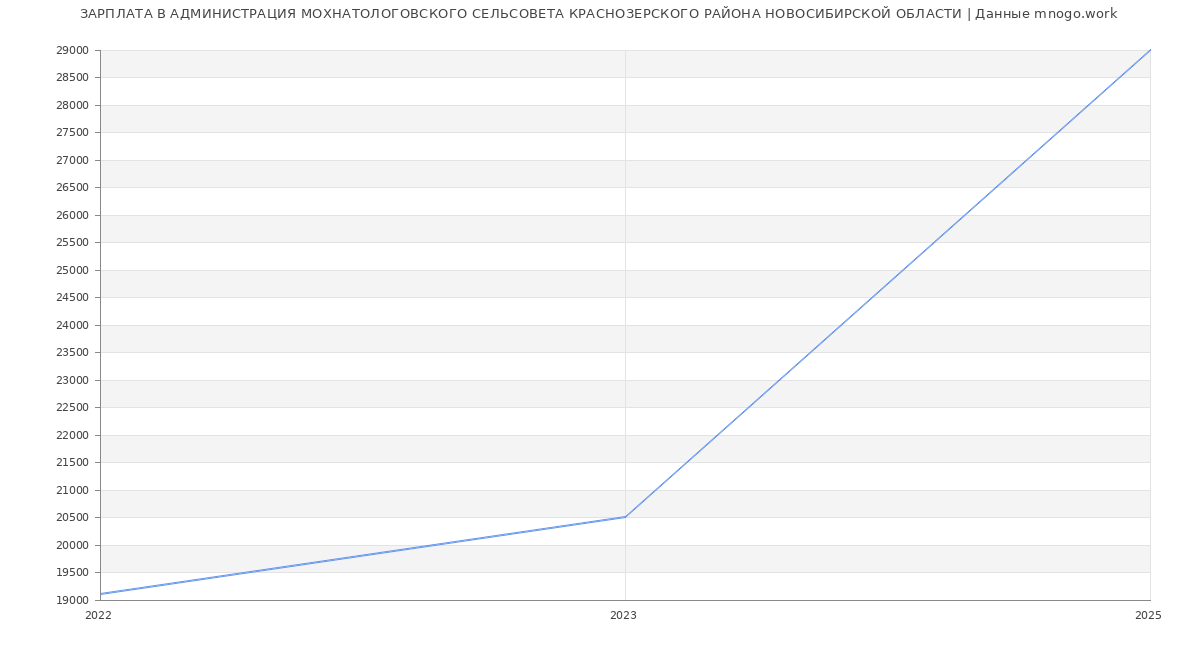 Статистика зарплат АДМИНИСТРАЦИЯ МОХНАТОЛОГОВСКОГО СЕЛЬСОВЕТА КРАСНОЗЕРСКОГО РАЙОНА НОВОСИБИРСКОЙ ОБЛАСТИ
