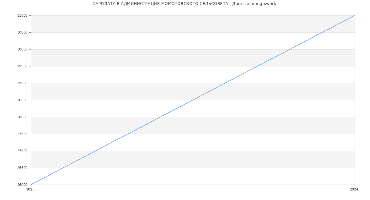 Статистика зарплат АДМИНИСТРАЦИЯ МОМОТОВСКОГО СЕЛЬСОВЕТА