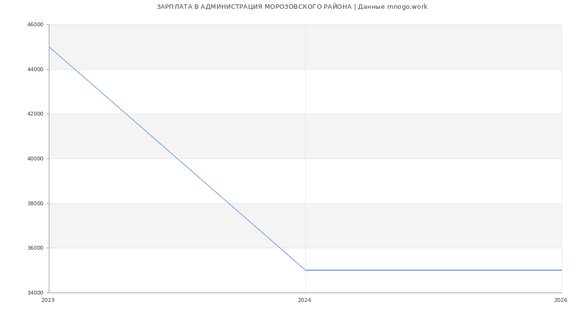 Статистика зарплат в АДМИНИСТРАЦИЯ МОРОЗОВСКОГО РАЙОНА