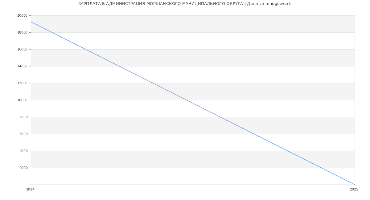 Статистика зарплат АДМИНИСТРАЦИЯ МОРШАНСКОГО МУНИЦИПАЛЬНОГО ОКРУГА