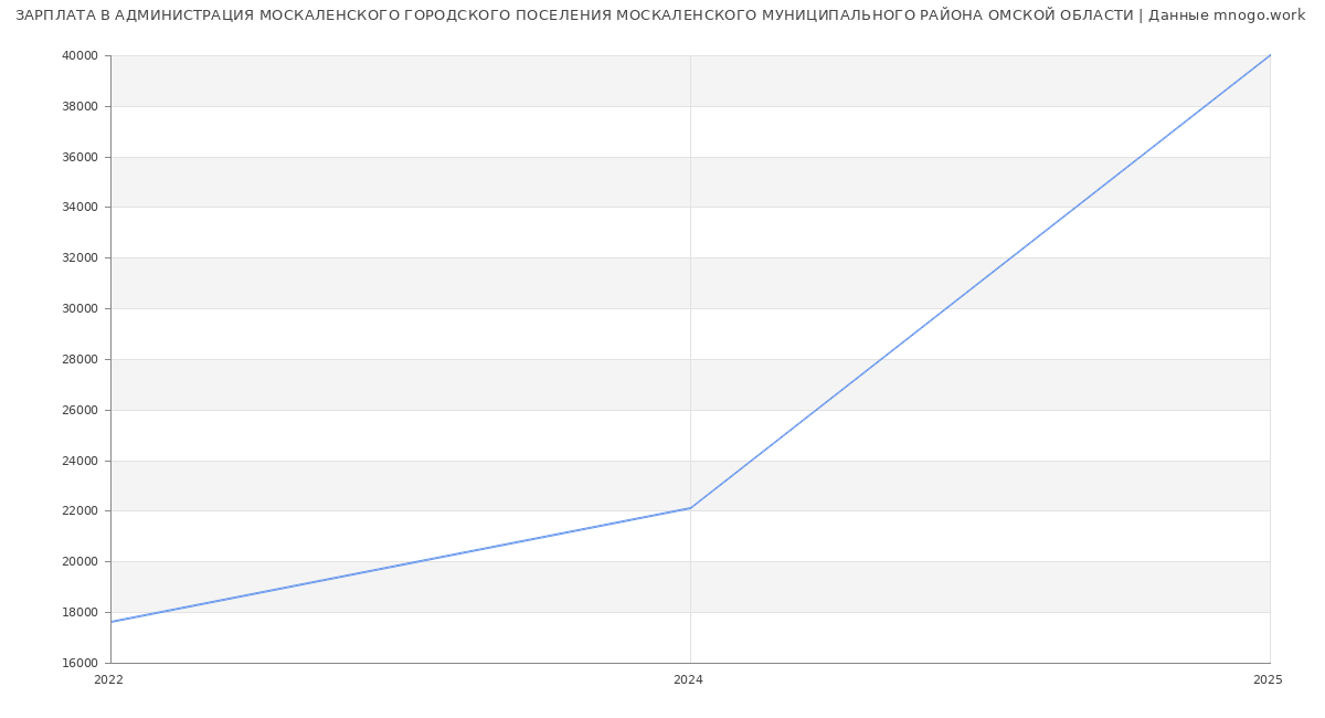 Статистика зарплат АДМИНИСТРАЦИЯ МОСКАЛЕНСКОГО ГОРОДСКОГО ПОСЕЛЕНИЯ МОСКАЛЕНСКОГО МУНИЦИПАЛЬНОГО РАЙОНА ОМСКОЙ ОБЛАСТИ Статистика зарплат АДМИНИСТРАЦИЯ МОСКАЛЕНСКОГО ГОРОДСКОГО ПОСЕЛЕНИЯ МОСКАЛЕНСКОГО МУНИЦИПАЛЬНОГО РАЙОНА ОМСКОЙ ОБЛАСТИ
