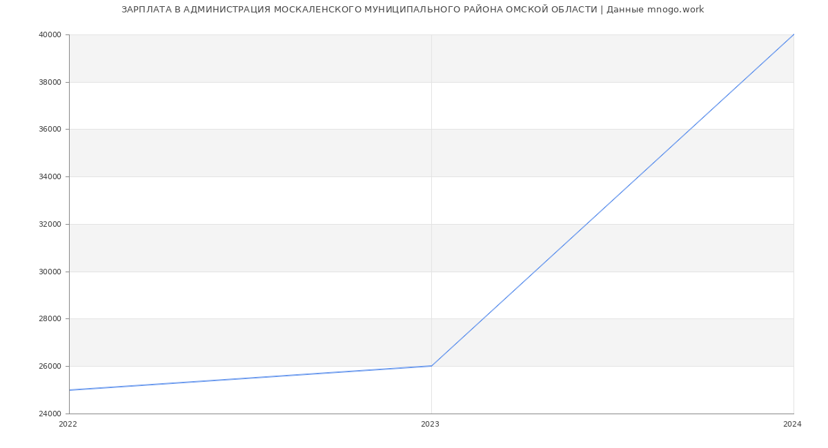Статистика зарплат АДМИНИСТРАЦИЯ МОСКАЛЕНСКОГО МУНИЦИПАЛЬНОГО РАЙОНА ОМСКОЙ ОБЛАСТИ