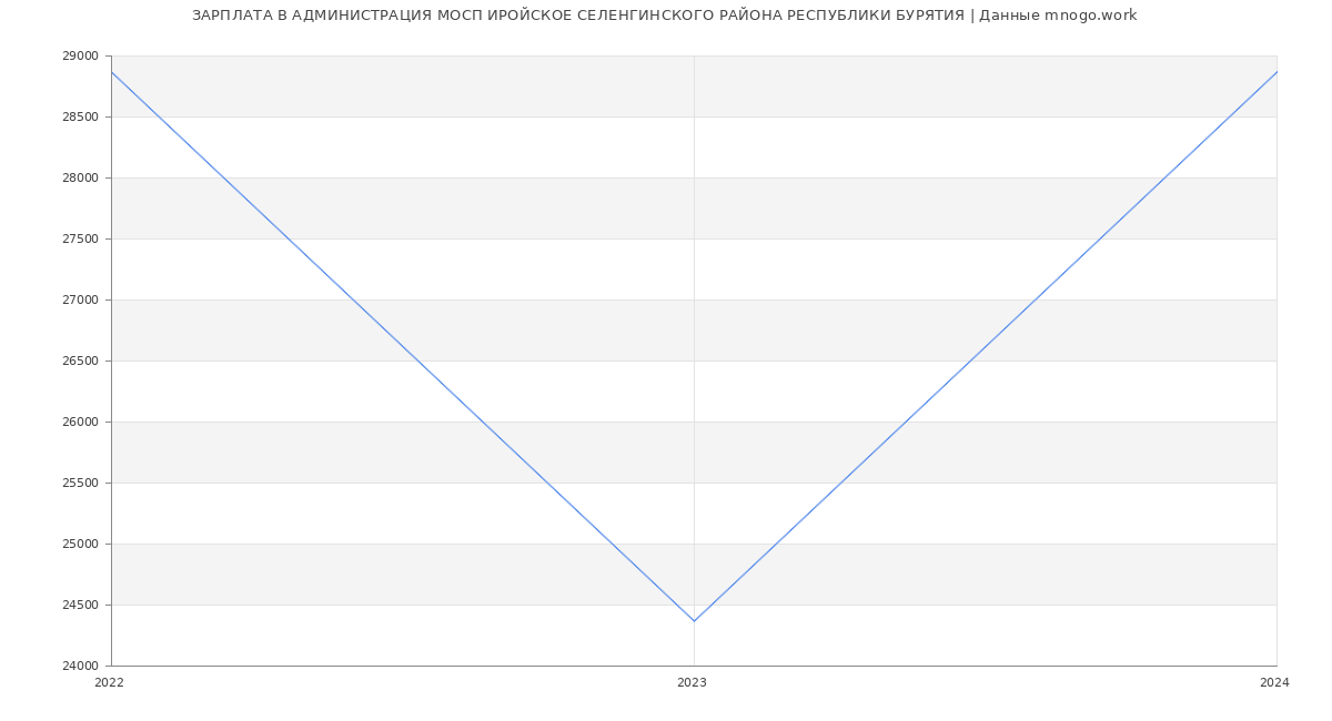 Статистика зарплат AДМИНИСТРАЦИЯ МОСП ИРОЙСКОЕ СЕЛЕНГИНСКОГО РАЙОНА РЕСПУБЛИКИ БУРЯТИЯ