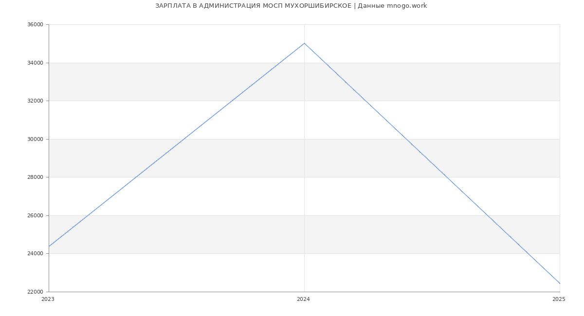 Статистика зарплат АДМИНИСТРАЦИЯ МОСП МУХОРШИБИРСКОЕ