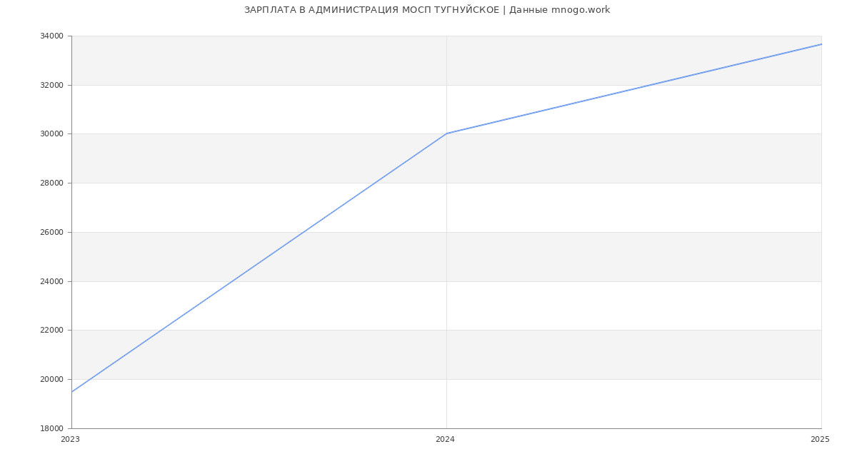 Статистика зарплат АДМИНИСТРАЦИЯ МОСП ТУГНУЙСКОЕ