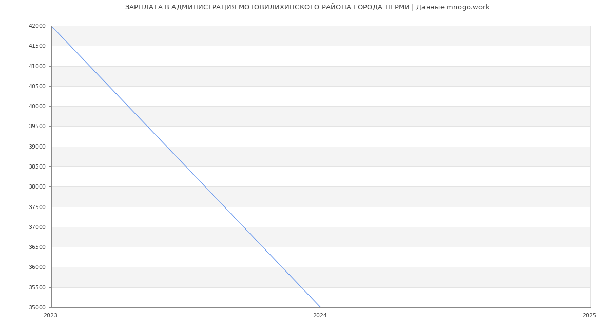 Статистика зарплат АДМИНИСТРАЦИЯ МОТОВИЛИХИНСКОГО РАЙОНА ГОРОДА ПЕРМИ