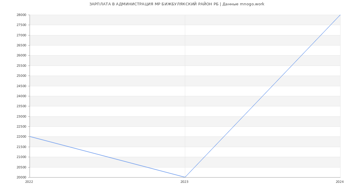 Статистика зарплат АДМИНИСТРАЦИЯ МР БИЖБУЛЯКСКИЙ РАЙОН РБ