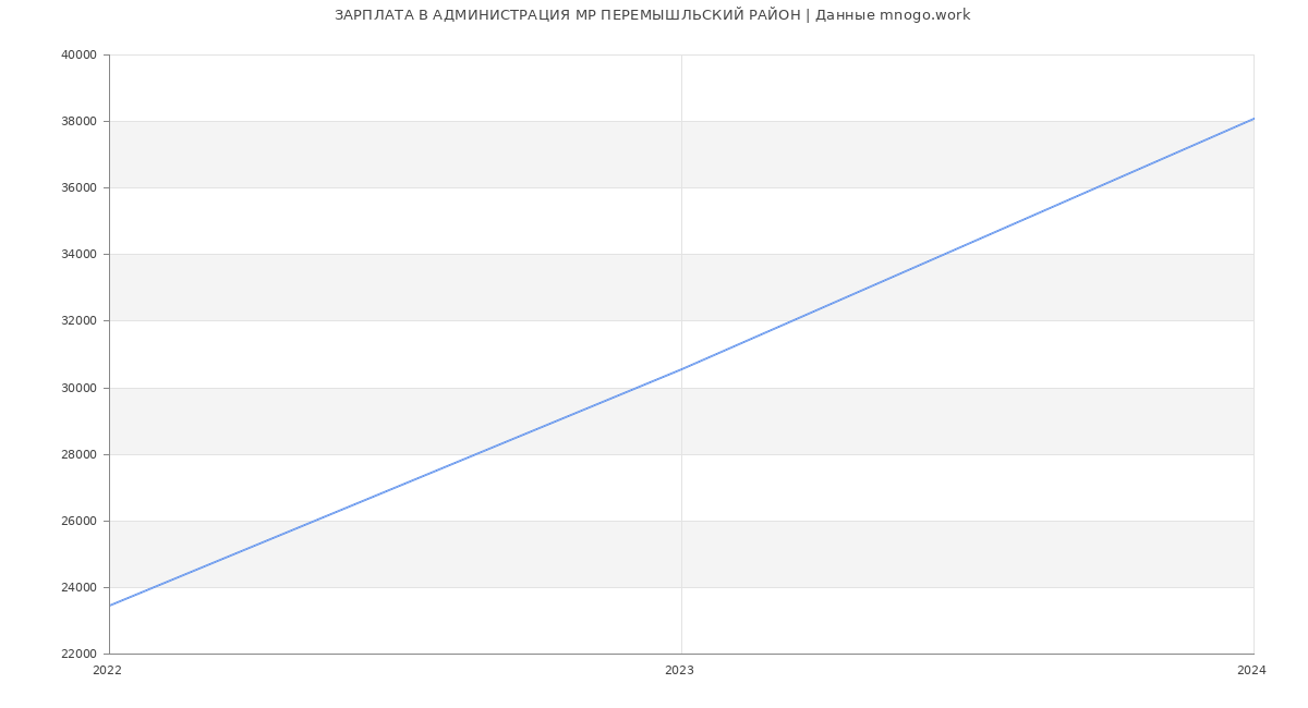 Статистика зарплат АДМИНИСТРАЦИЯ МР ПЕРЕМЫШЛЬСКИЙ РАЙОН