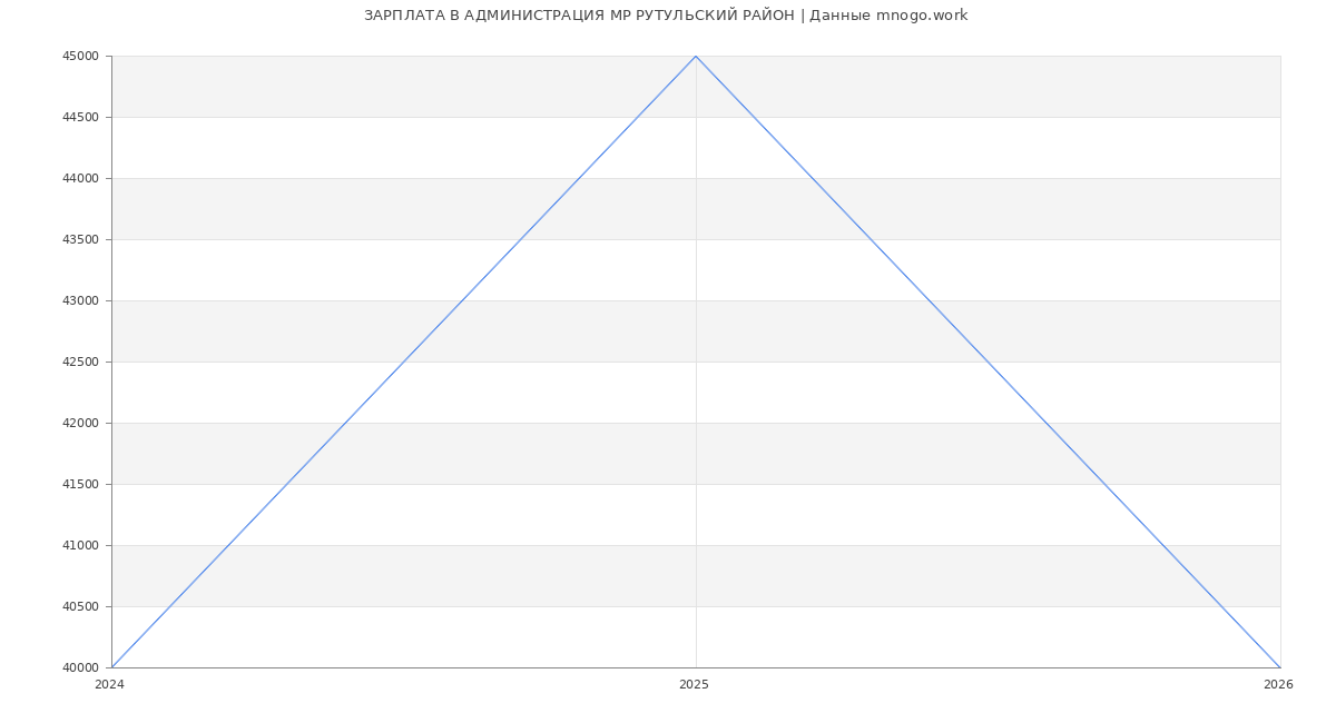 Статистика зарплат в АДМИНИСТРАЦИЯ МР РУТУЛЬСКИЙ РАЙОН