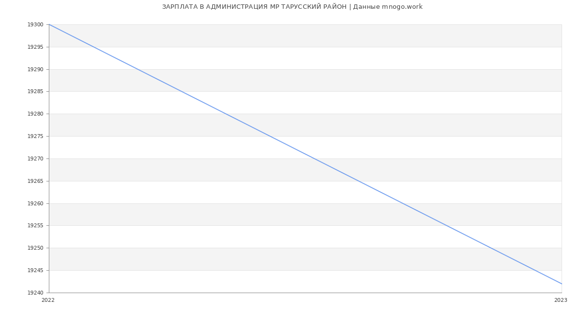 Статистика зарплат АДМИНИСТРАЦИЯ МР ТАРУССКИЙ РАЙОН