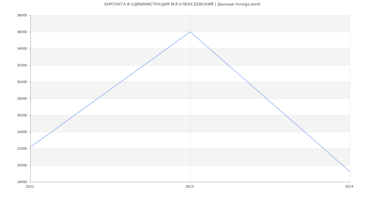 Статистика зарплат АДМИНИСТРАЦИЯ М.Р.АЛЕКСЕЕВСКИЙ