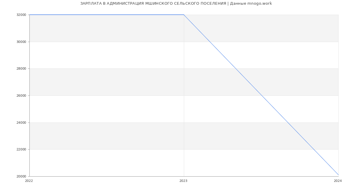 Статистика зарплат АДМИНИСТРАЦИЯ МШИНСКОГО СЕЛЬСКОГО ПОСЕЛЕНИЯ