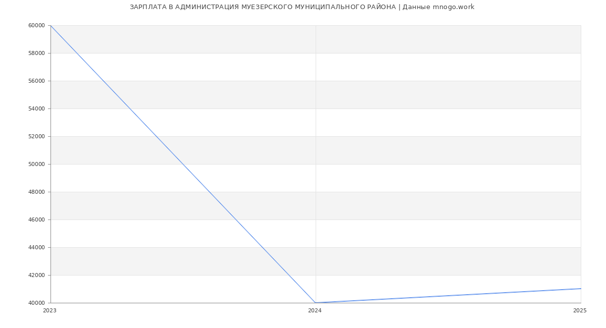 Статистика зарплат АДМИНИСТРАЦИЯ МУЕЗЕРСКОГО МУНИЦИПАЛЬНОГО РАЙОНА