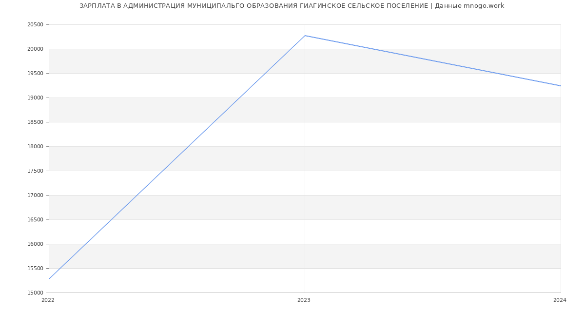 Статистика зарплат АДМИНИСТРАЦИЯ МУНИЦИПАЛЬГО ОБРАЗОВАНИЯ ГИАГИНСКОЕ СЕЛЬСКОЕ ПОСЕЛЕНИЕ