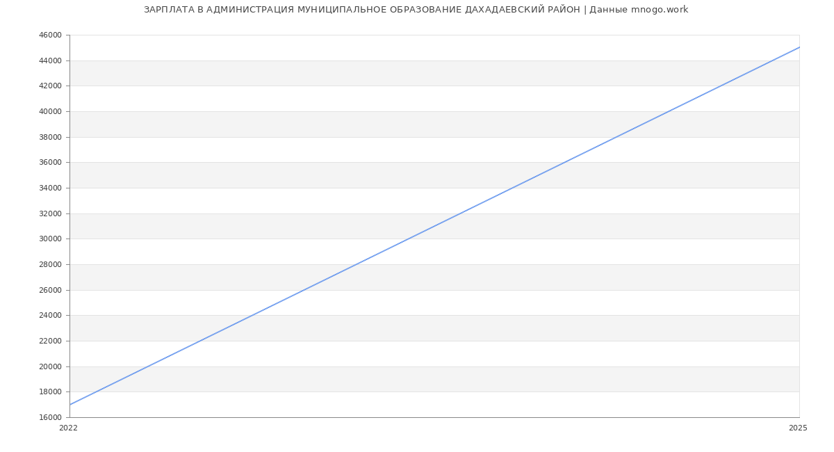 Статистика зарплат АДМИНИСТРАЦИЯ МУНИЦИПАЛЬНОЕ ОБРАЗОВАНИЕ ДАХАДАЕВСКИЙ РАЙОН