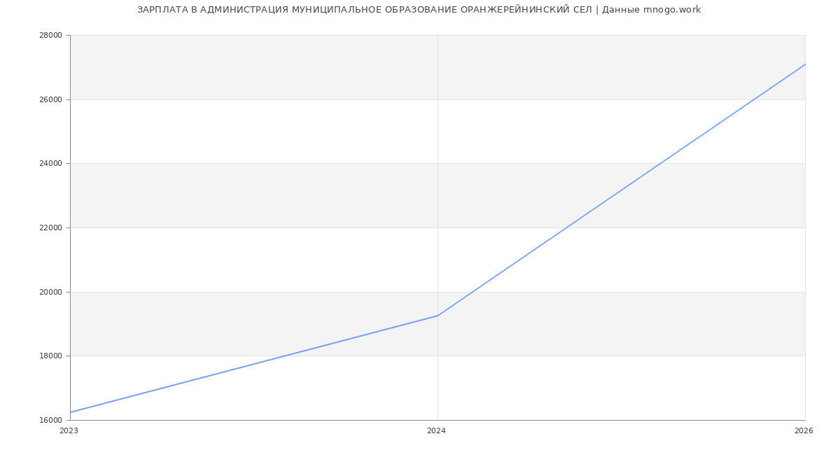 Статистика зарплат АДМИНИСТРАЦИЯ МУНИЦИПАЛЬНОЕ ОБРАЗОВАНИЕ ОРАНЖЕРЕЙНИНСКИЙ СЕЛ