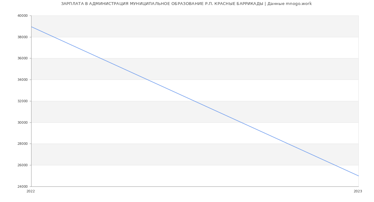 Статистика зарплат АДМИНИСТРАЦИЯ МУНИЦИПАЛЬНОЕ ОБРАЗОВАНИЕ Р.П. КРАСНЫЕ БАРРИКАДЫ