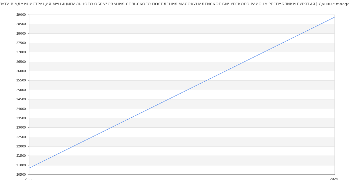 Статистика зарплат АДМИНИСТРАЦИЯ МУНИЦИПАЛЬНОГО ОБРАЗОВАНИЯ-СЕЛЬСКОГО ПОСЕЛЕНИЯ МАЛОКУНАЛЕЙСКОЕ БИЧУРСКОГО РАЙОНА РЕСПУБЛИКИ БУРЯТИЯ