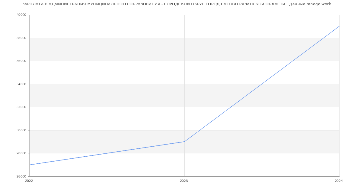 Статистика зарплат АДМИНИСТРАЦИЯ МУНИЦИПАЛЬНОГО ОБРАЗОВАНИЯ - ГОРОДСКОЙ ОКРУГ ГОРОД САСОВО РЯЗАНСКОЙ ОБЛАСТИ