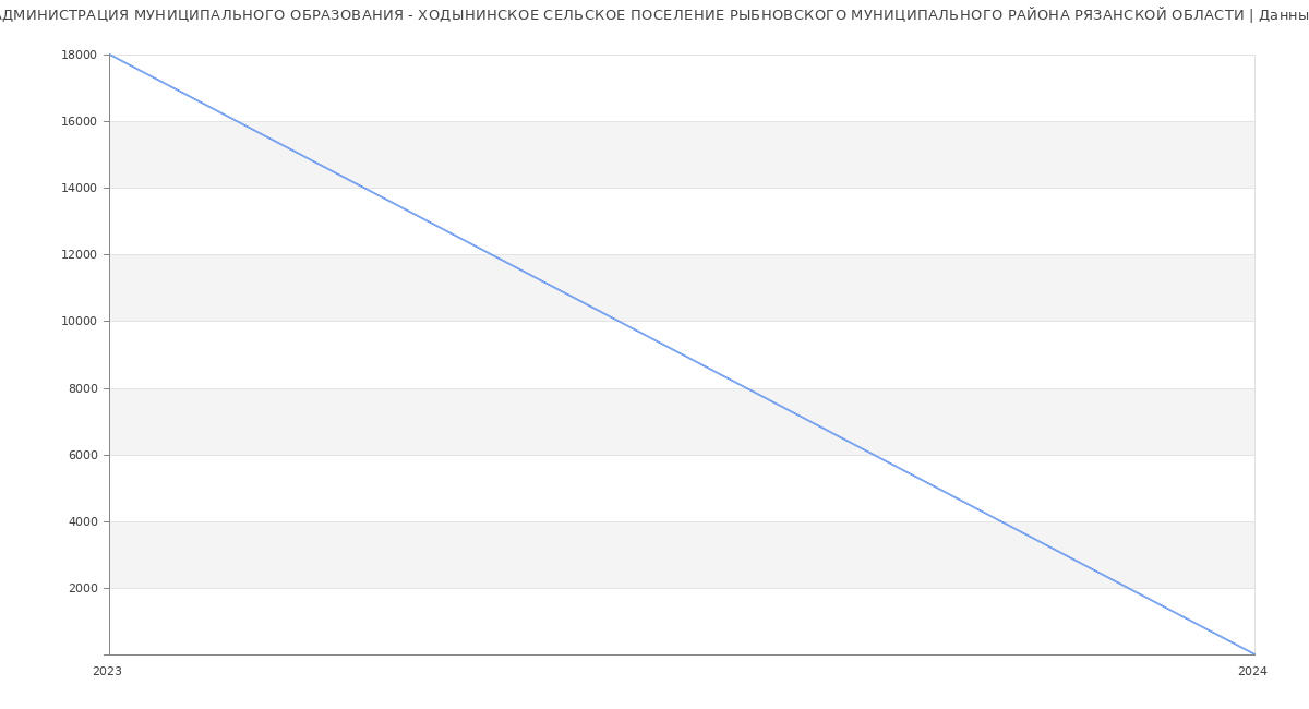 Статистика зарплат АДМИНИСТРАЦИЯ МУНИЦИПАЛЬНОГО ОБРАЗОВАНИЯ - ХОДЫНИНСКОЕ СЕЛЬСКОЕ ПОСЕЛЕНИЕ РЫБНОВСКОГО МУНИЦИПАЛЬНОГО РАЙОНА РЯЗАНСКОЙ ОБЛАСТИ