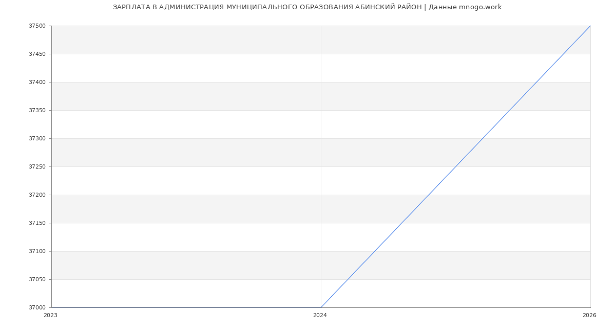 Статистика зарплат в АДМИНИСТРАЦИЯ МУНИЦИПАЛЬНОГО ОБРАЗОВАНИЯ АБИНСКИЙ РАЙОН