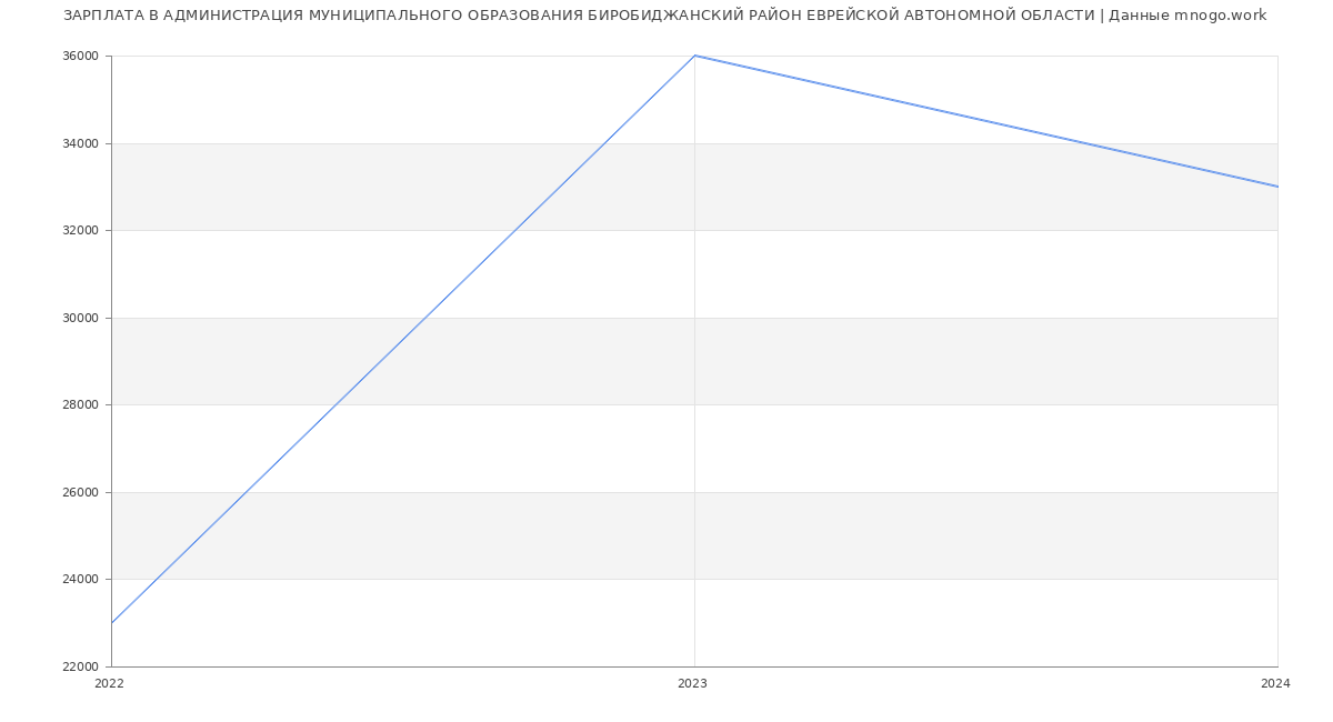 Статистика зарплат АДМИНИСТРАЦИЯ МУНИЦИПАЛЬНОГО ОБРАЗОВАНИЯ БИРОБИДЖАНСКИЙ РАЙОН ЕВРЕЙСКОЙ АВТОНОМНОЙ ОБЛАСТИ