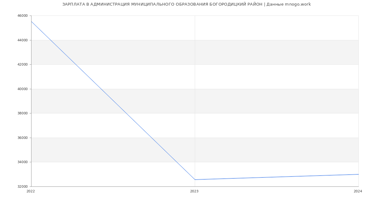 Статистика зарплат АДМИНИСТРАЦИЯ МУНИЦИПАЛЬНОГО ОБРАЗОВАНИЯ БОГОРОДИЦКИЙ РАЙОН