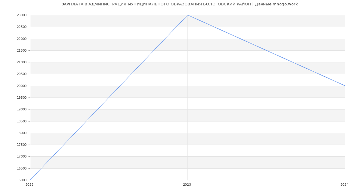 Статистика зарплат АДМИНИСТРАЦИЯ МУНИЦИПАЛЬНОГО ОБРАЗОВАНИЯ БОЛОГОВСКИЙ РАЙОН
