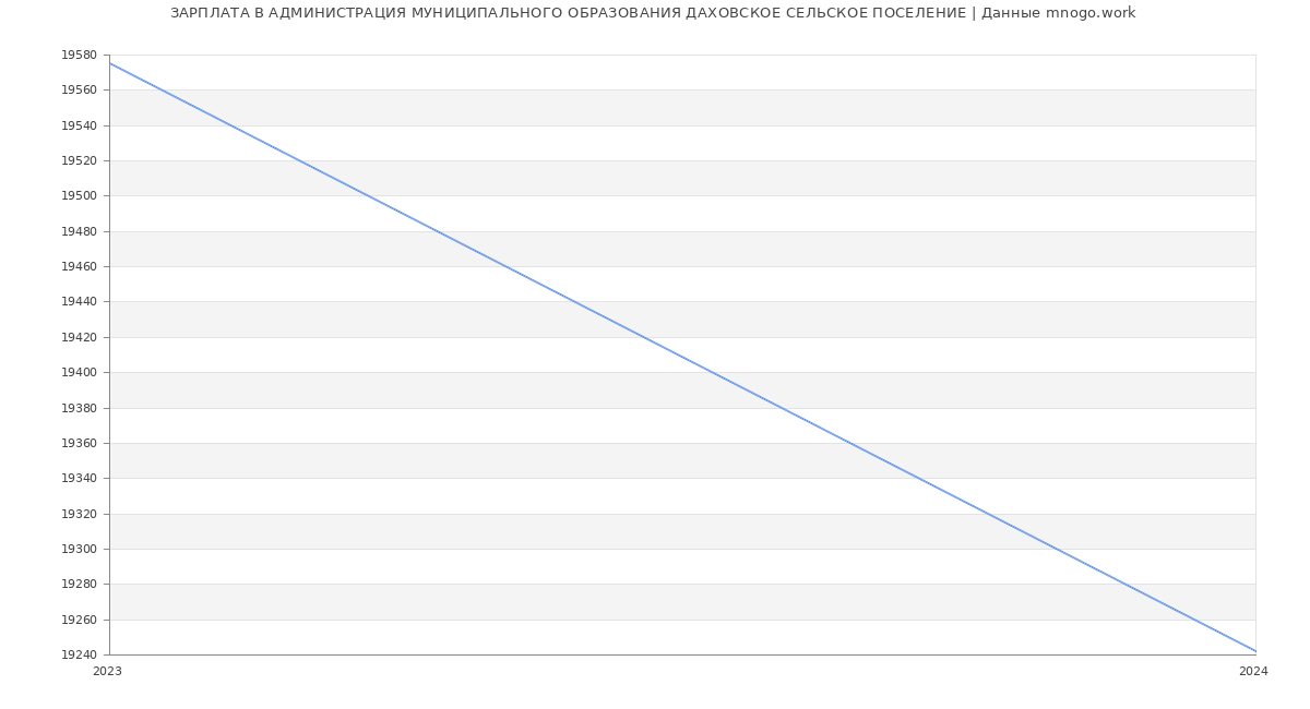 Статистика зарплат АДМИНИСТРАЦИЯ МУНИЦИПАЛЬНОГО ОБРАЗОВАНИЯ ДАХОВСКОЕ СЕЛЬСКОЕ ПОСЕЛЕНИЕ