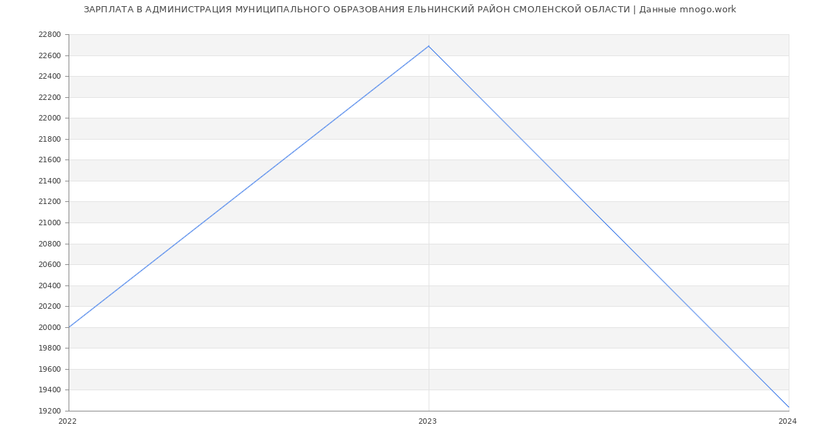 Статистика зарплат АДМИНИСТРАЦИЯ МУНИЦИПАЛЬНОГО ОБРАЗОВАНИЯ ЕЛЬНИНСКИЙ РАЙОН СМОЛЕНСКОЙ ОБЛАСТИ