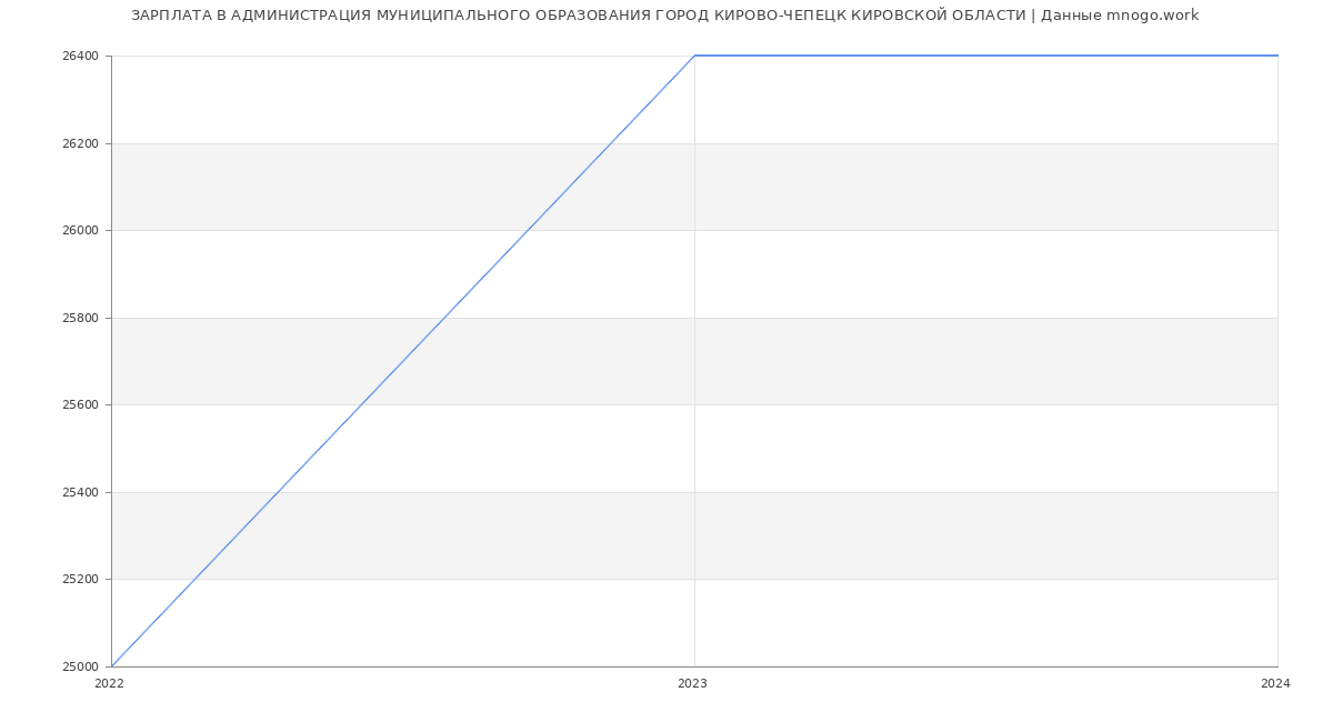 Статистика зарплат АДМИНИСТРАЦИЯ МУНИЦИПАЛЬНОГО ОБРАЗОВАНИЯ ГОРОД КИРОВО-ЧЕПЕЦК КИРОВСКОЙ ОБЛАСТИ