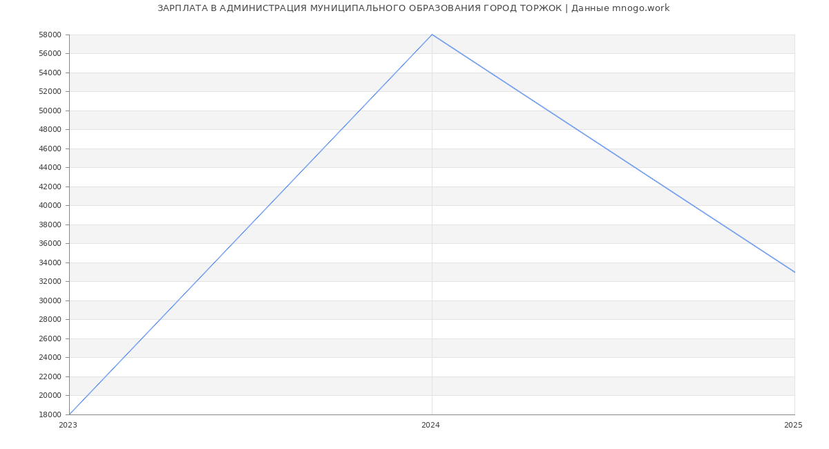 Статистика зарплат АДМИНИСТРАЦИЯ МУНИЦИПАЛЬНОГО ОБРАЗОВАНИЯ ГОРОД ТОРЖОК