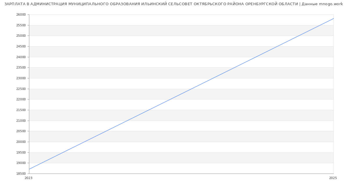 Статистика зарплат АДМИНИСТРАЦИЯ МУНИЦИПАЛЬНОГО ОБРАЗОВАНИЯ ИЛЬИНСКИЙ СЕЛЬСОВЕТ ОКТЯБРЬСКОГО РАЙОНА ОРЕНБУРГСКОЙ ОБЛАСТИ
