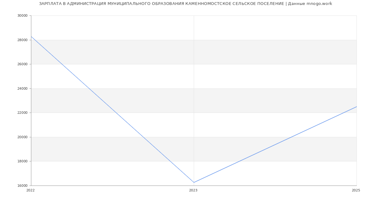 Статистика зарплат АДМИНИСТРАЦИЯ МУНИЦИПАЛЬНОГО ОБРАЗОВАНИЯ КАМЕННОМОСТСКОЕ СЕЛЬСКОЕ ПОСЕЛЕНИЕ