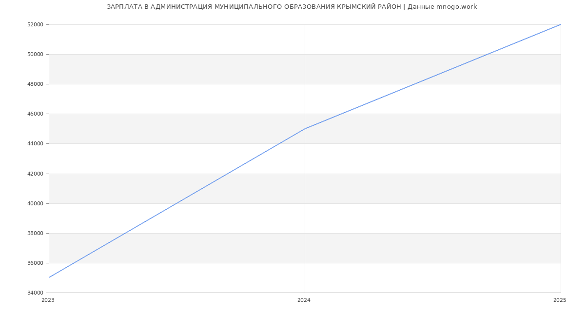 Статистика зарплат АДМИНИСТРАЦИЯ МУНИЦИПАЛЬНОГО ОБРАЗОВАНИЯ КРЫМСКИЙ РАЙОН