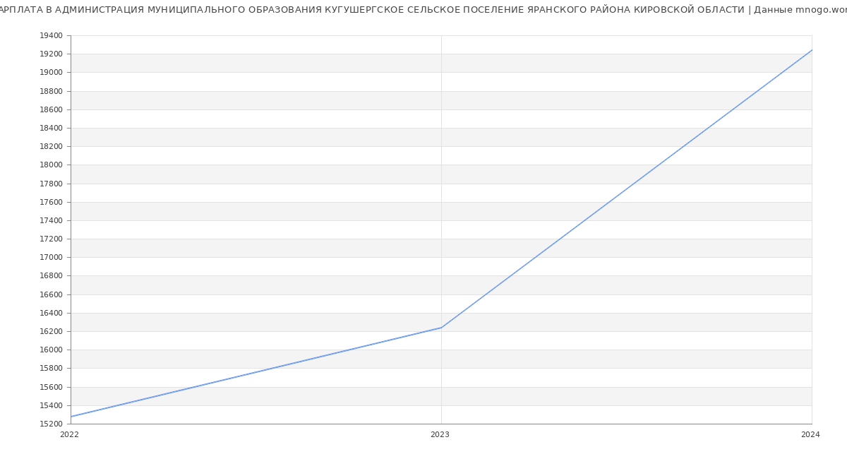 Статистика зарплат АДМИНИСТРАЦИЯ МУНИЦИПАЛЬНОГО ОБРАЗОВАНИЯ КУГУШЕРГСКОЕ СЕЛЬСКОЕ ПОСЕЛЕНИЕ ЯРАНСКОГО РАЙОНА КИРОВСКОЙ ОБЛАСТИ