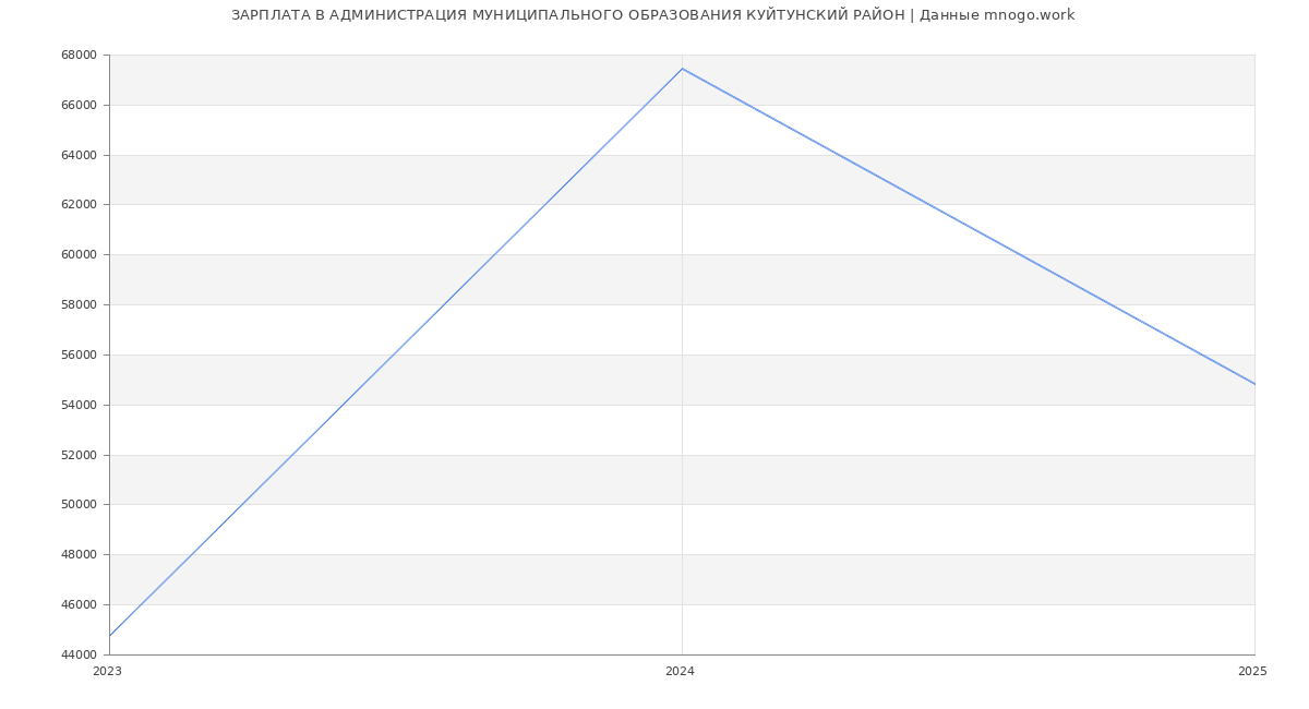 Статистика зарплат АДМИНИСТРАЦИЯ МУНИЦИПАЛЬНОГО ОБРАЗОВАНИЯ КУЙТУНСКИЙ РАЙОН